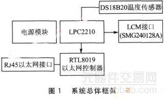 采用LPC2210的网络化智能温度传感器系统的设计模式解析