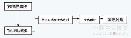 S3C2440的多媒体控制器的工作流程介绍