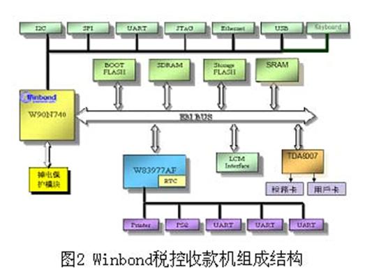 W90N740芯片及其在税控机和路由器上的应用方式介绍1