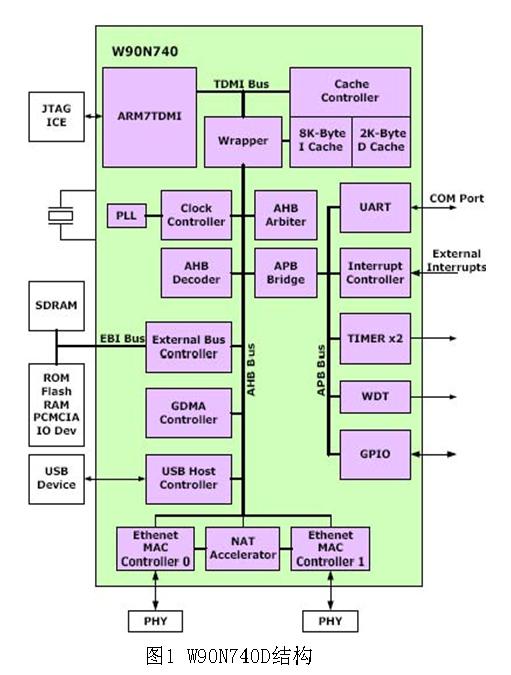 W90N740芯片及其在税控机和路由器上的应用方式介绍0