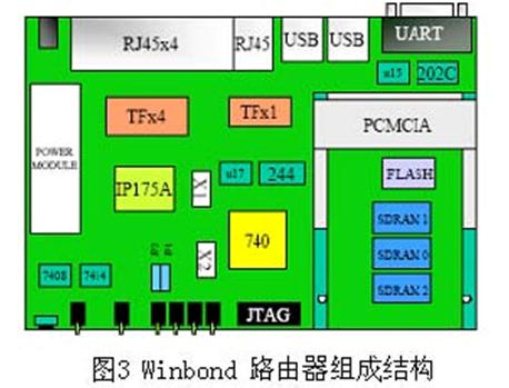 W90N740芯片及其在税控机和路由器上的应用方式介绍2