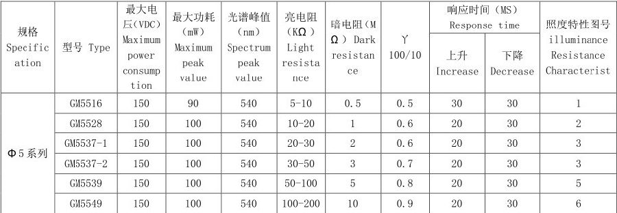 Ф5MM光敏电阻 GM5539 CDS光敏电阻现货 供